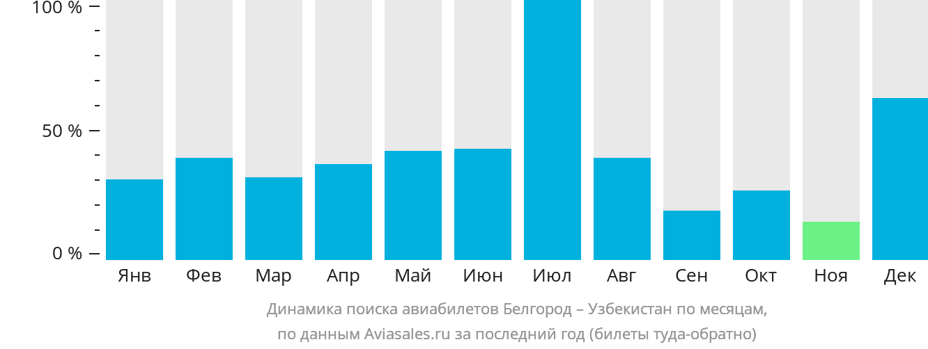 Динамика поиска авиабилетов из Белгорода в Узбекистан по месяцам