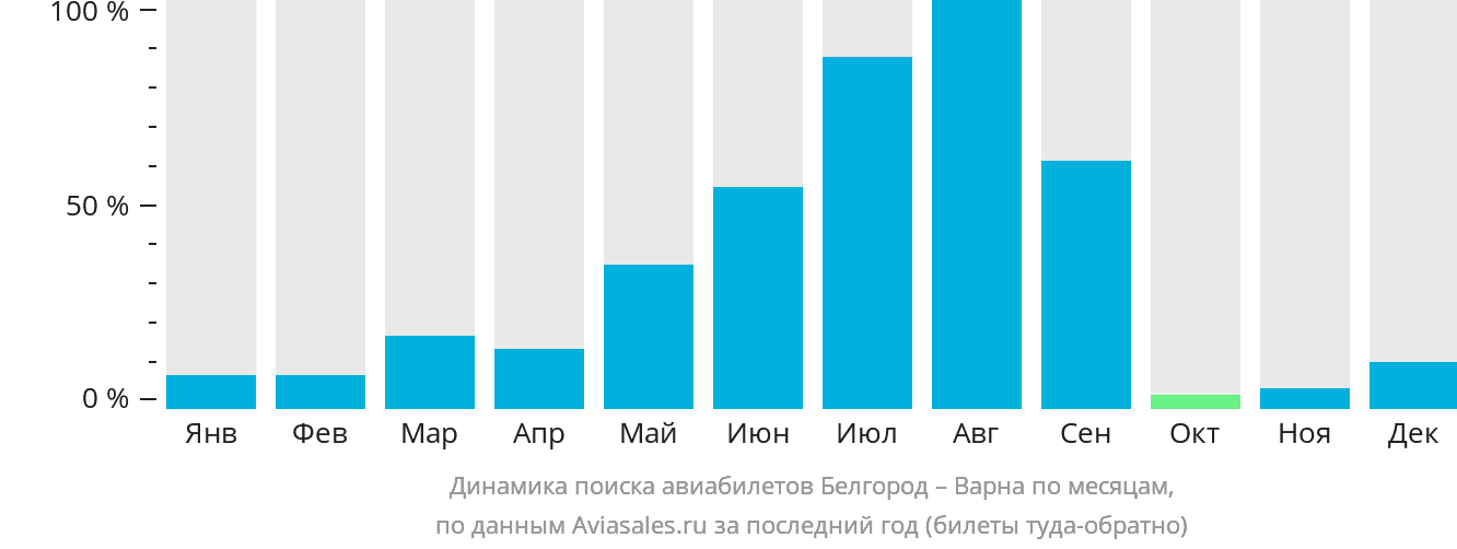 Динамика поиска авиабилетов из Белгорода в Варну по месяцам