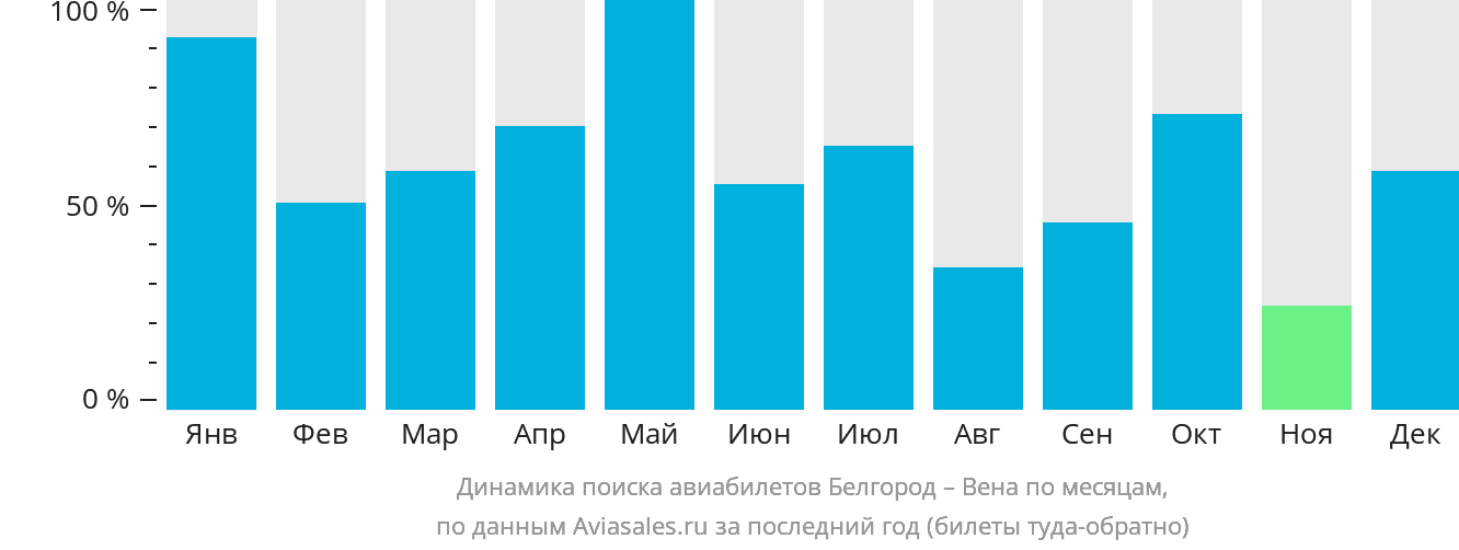Динамика поиска авиабилетов из Белгорода в Вену по месяцам