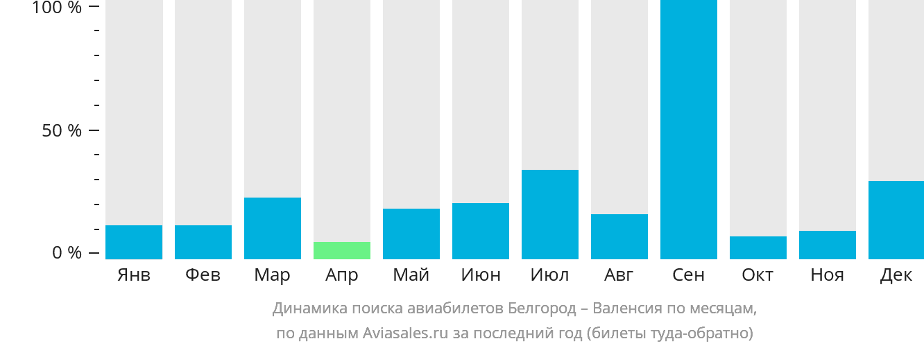 Динамика поиска авиабилетов из Белгорода в Валенсию по месяцам