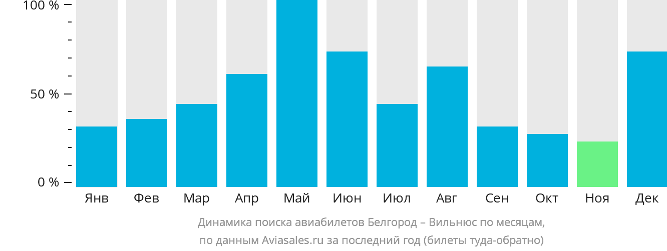 Динамика поиска авиабилетов из Белгорода в Вильнюс по месяцам