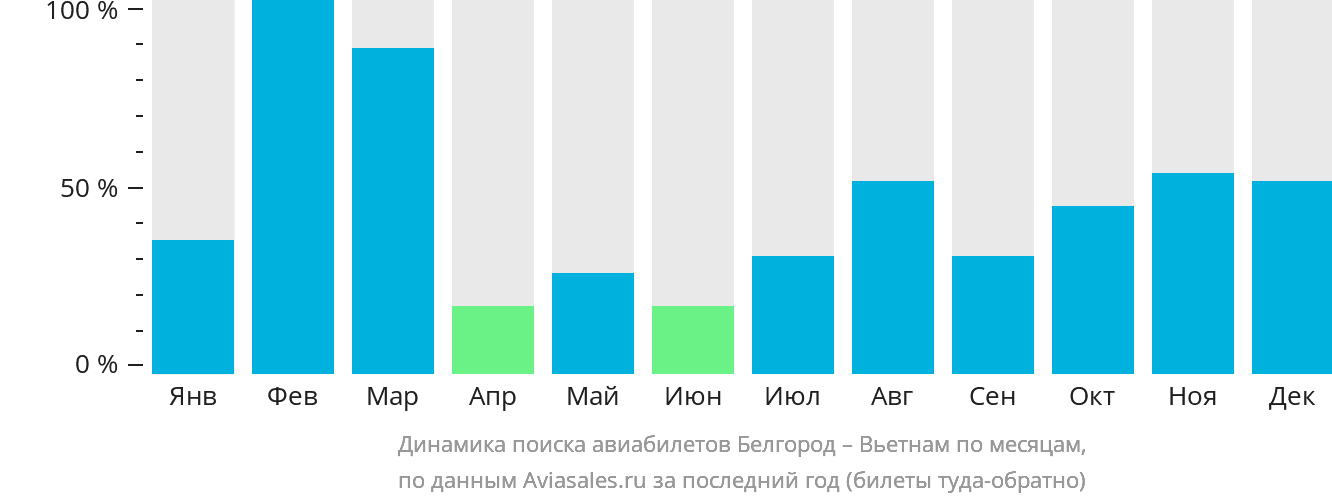 Динамика поиска авиабилетов из Белгорода в Вьетнам по месяцам