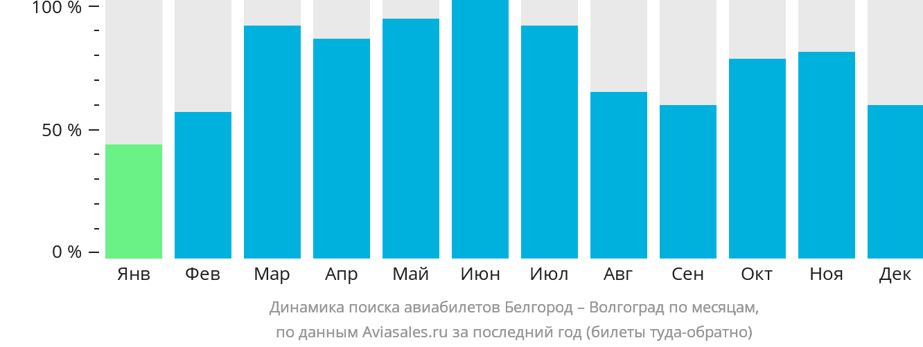 Динамика поиска авиабилетов из Белгорода в Волгоград по месяцам