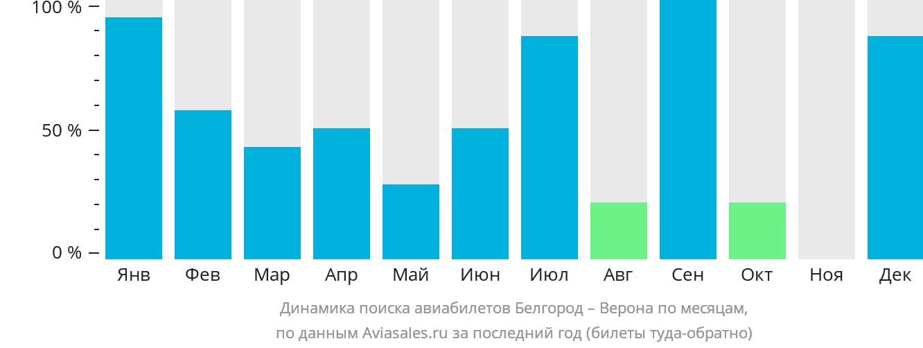 Динамика поиска авиабилетов из Белгорода в Верону по месяцам