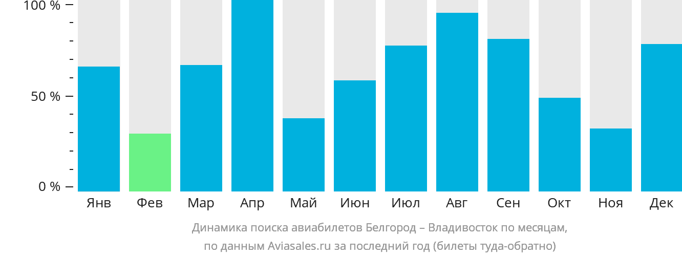 Динамика поиска авиабилетов из Белгорода во Владивосток по месяцам
