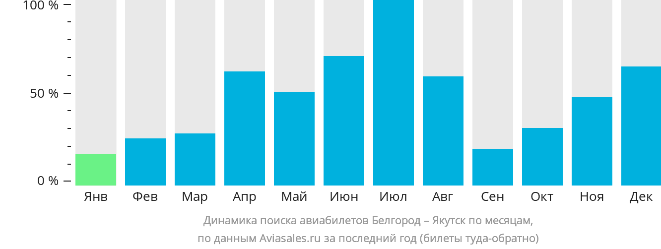 Динамика поиска авиабилетов из Белгорода в Якутск по месяцам