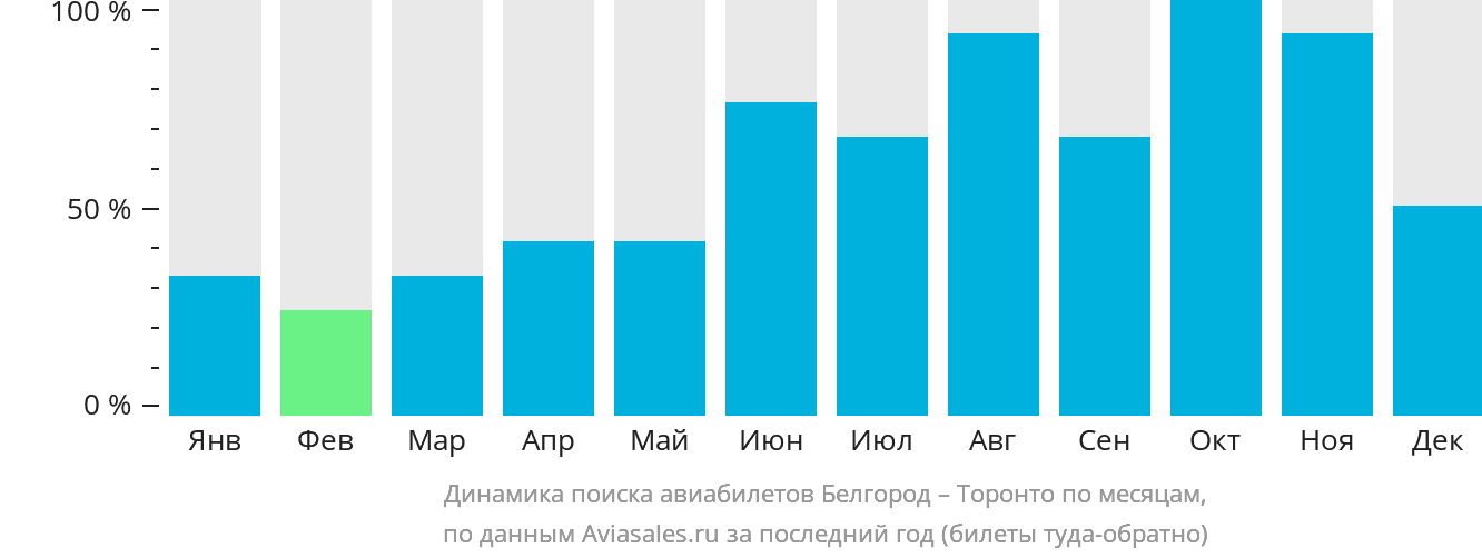 Динамика поиска авиабилетов из Белгорода в Торонто по месяцам