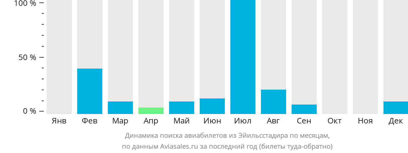 Динамика поиска авиабилетов из Эйильсстадира по месяцам