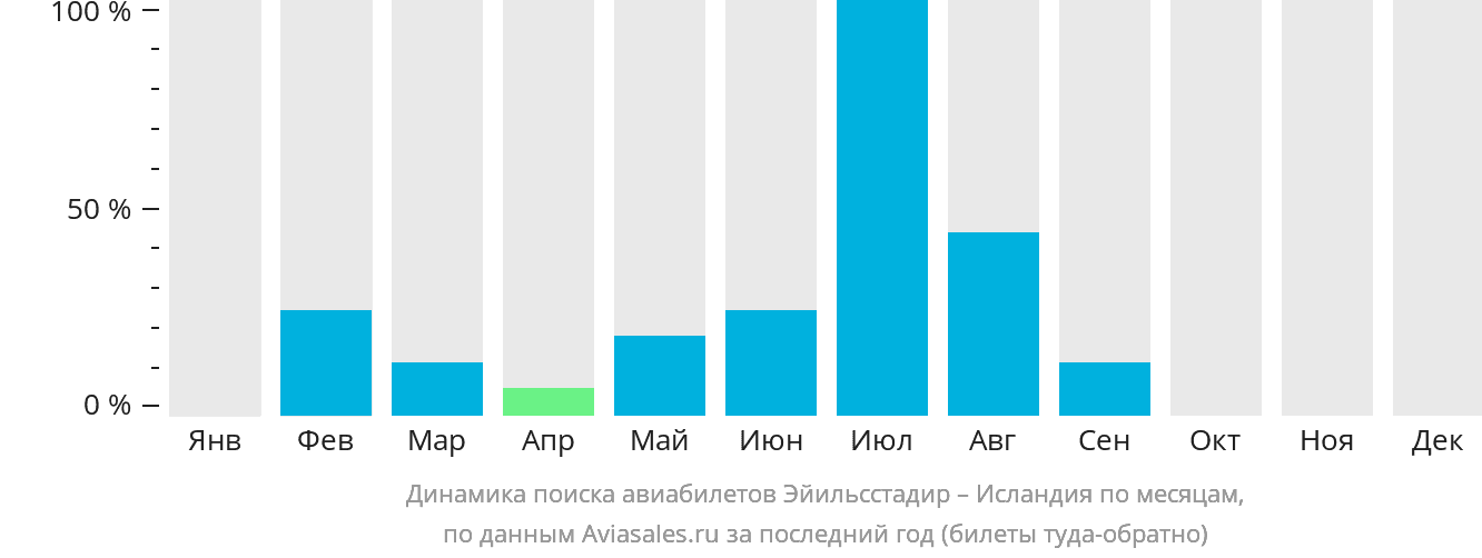 Динамика поиска авиабилетов из Эйильсстадира в Исландию по месяцам