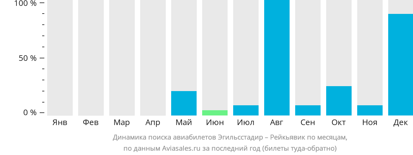 Динамика поиска авиабилетов из Эйильсстадира в Рейкьявик по месяцам
