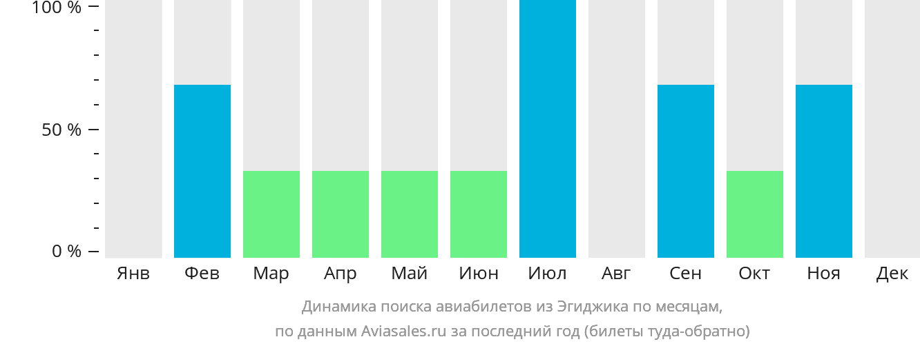 Динамика поиска авиабилетов из Эгиджика по месяцам