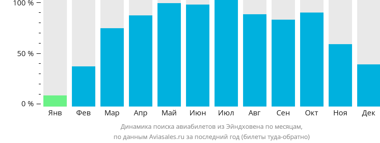 Динамика поиска авиабилетов из Эйндховена по месяцам
