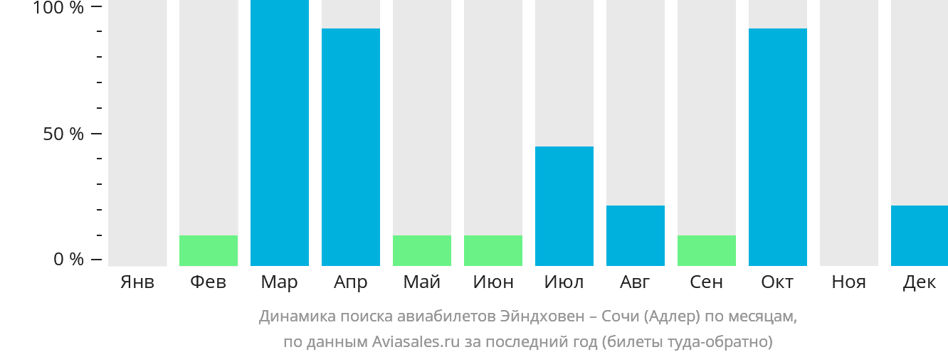Динамика поиска авиабилетов из Эйндховена в Сочи по месяцам