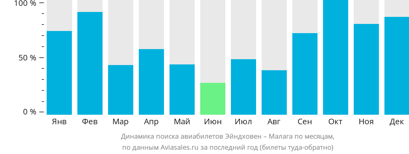 Динамика поиска авиабилетов из Эйндховена в Малагу по месяцам