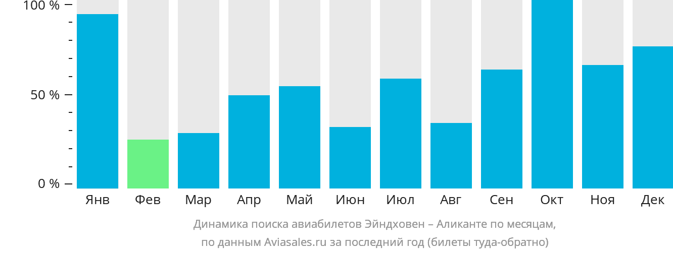 Динамика поиска авиабилетов из Эйндховена в Аликанте по месяцам