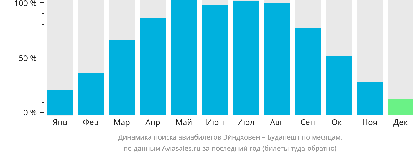 Динамика поиска авиабилетов из Эйндховена в Будапешт по месяцам