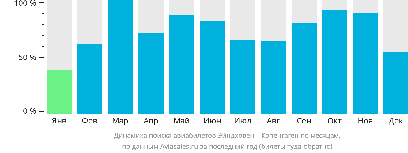 Динамика поиска авиабилетов из Эйндховена в Копенгаген по месяцам