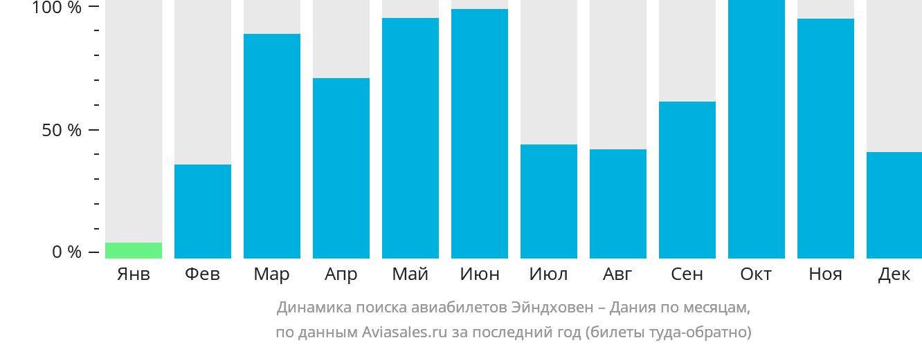 Динамика поиска авиабилетов из Эйндховена в Данию по месяцам