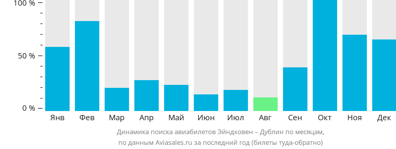 Динамика поиска авиабилетов из Эйндховена в Дублин по месяцам