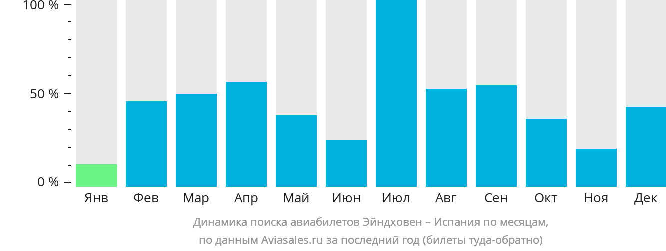 Динамика поиска авиабилетов из Эйндховена в Испанию по месяцам