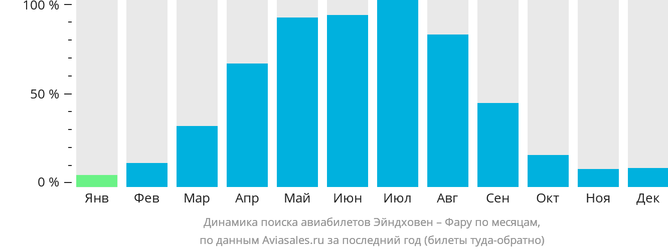Динамика поиска авиабилетов из Эйндховена в Фару по месяцам