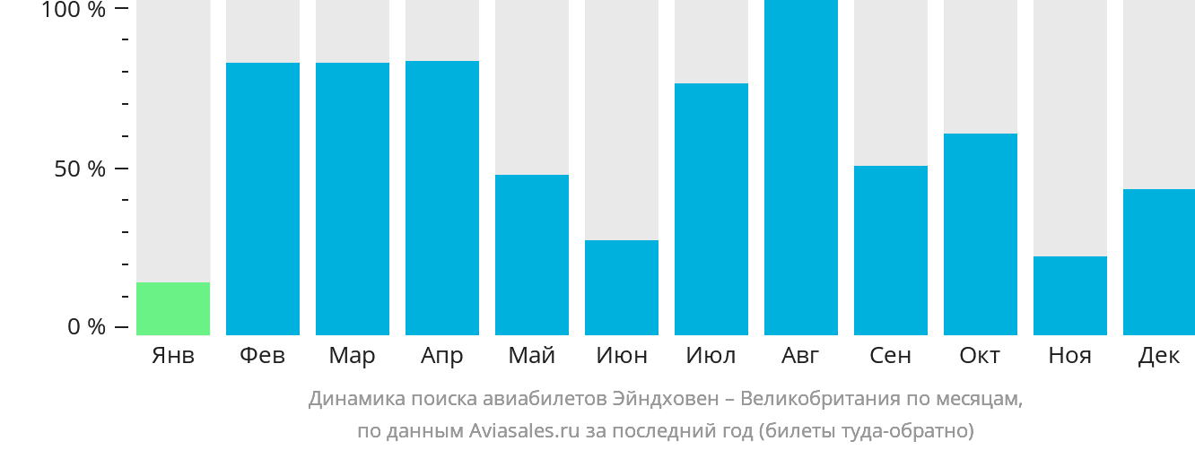 Динамика поиска авиабилетов из Эйндховена в Великобританию по месяцам