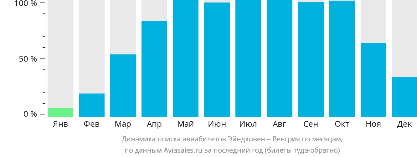 Динамика поиска авиабилетов из Эйндховена в Венгрию по месяцам