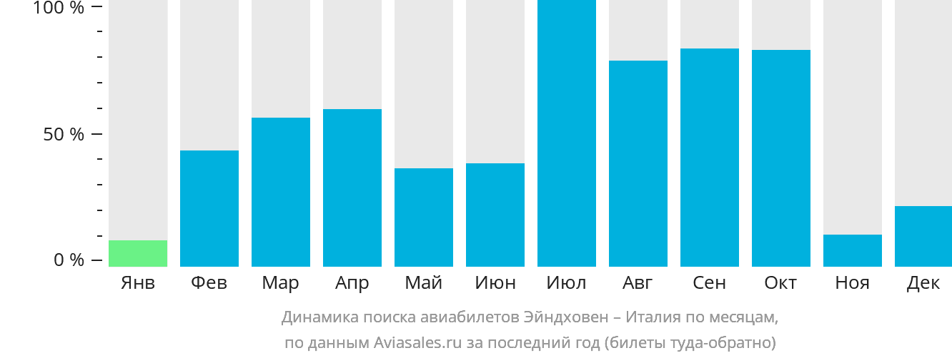 Динамика поиска авиабилетов из Эйндховена в Италию по месяцам