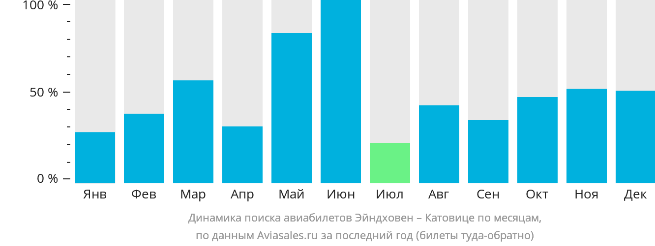 Динамика поиска авиабилетов из Эйндховена в Катовице по месяцам