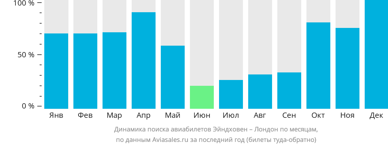 Динамика поиска авиабилетов из Эйндховена в Лондон по месяцам