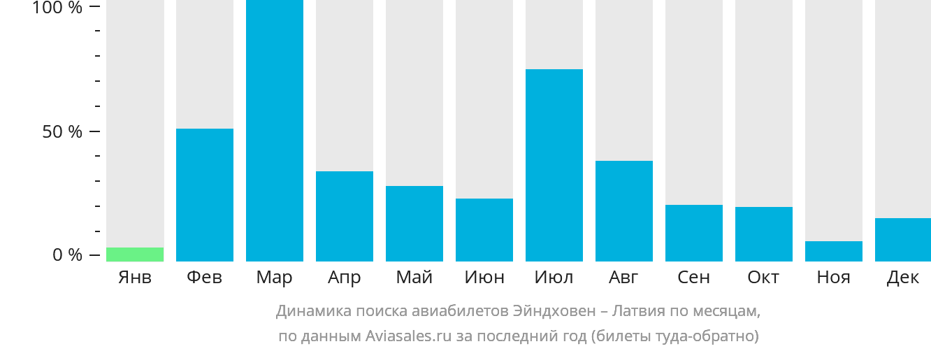 Динамика поиска авиабилетов из Эйндховена в Латвию по месяцам