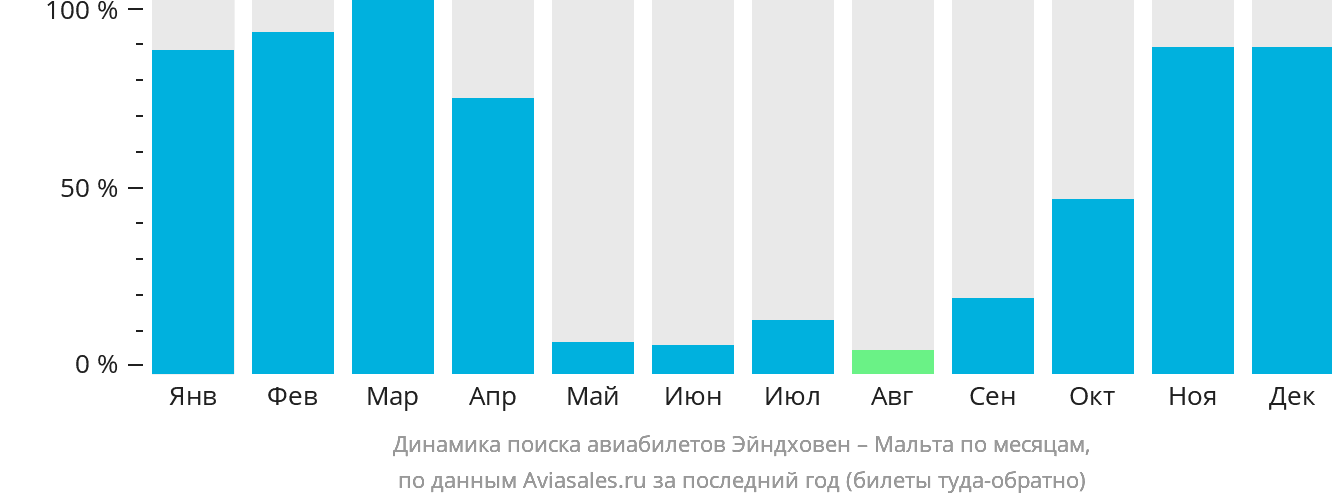 Динамика поиска авиабилетов из Эйндховена на Мальту по месяцам