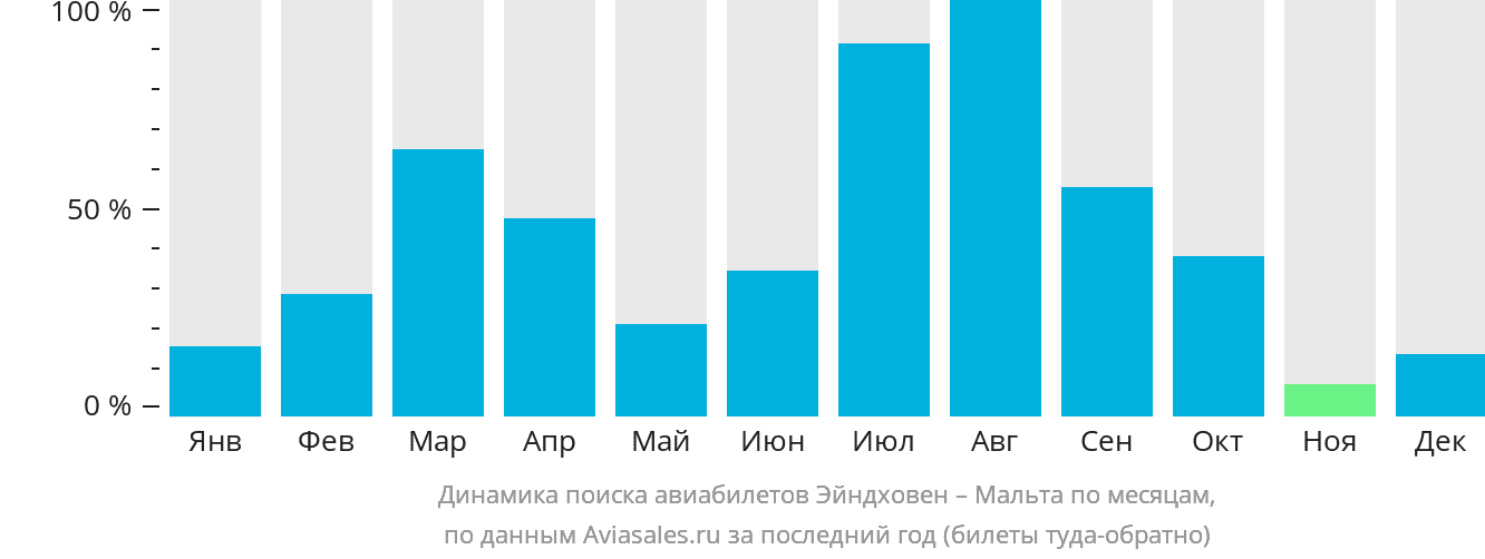 Динамика поиска авиабилетов из Эйндховена на Мальту по месяцам