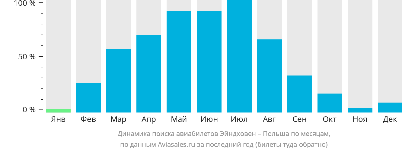 Динамика поиска авиабилетов из Эйндховена в Польшу по месяцам