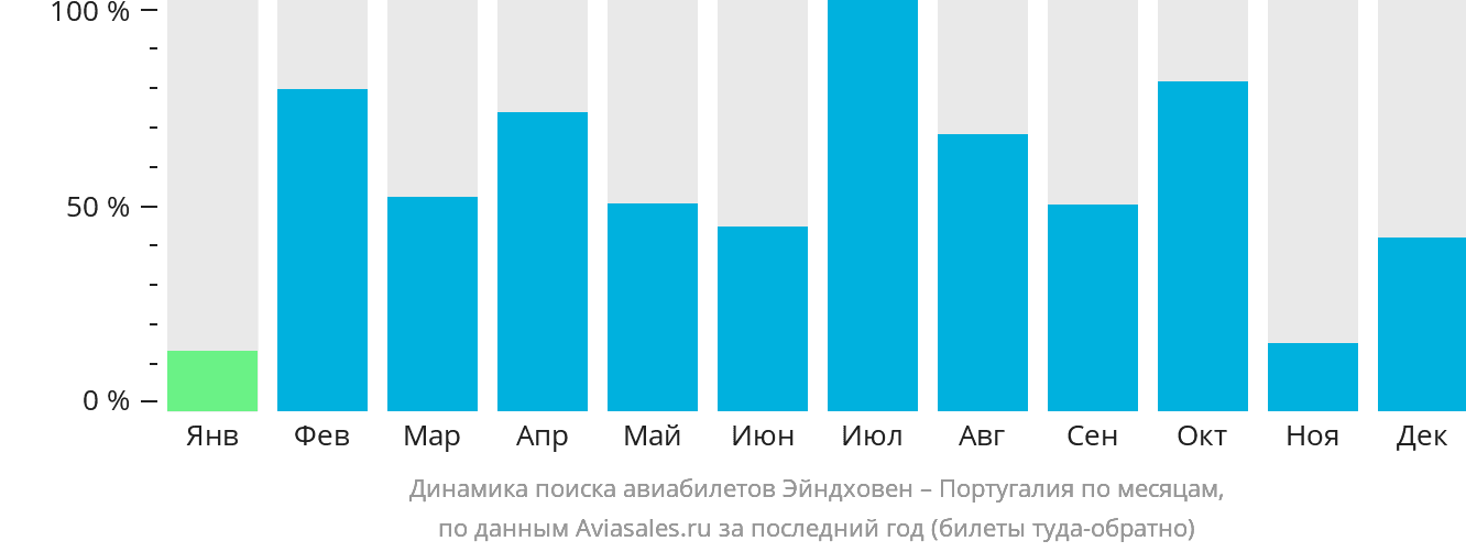 Динамика поиска авиабилетов из Эйндховена в Португалию по месяцам