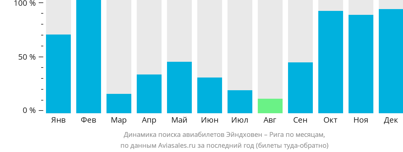 Динамика поиска авиабилетов из Эйндховена в Ригу по месяцам