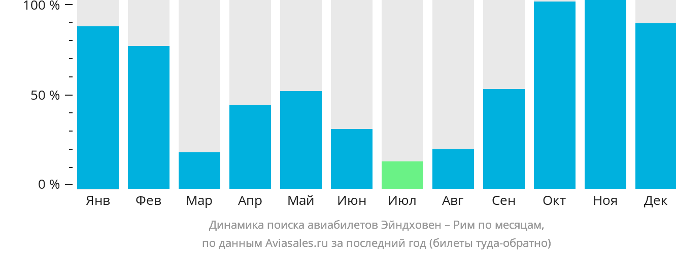 Динамика поиска авиабилетов из Эйндховена в Рим по месяцам
