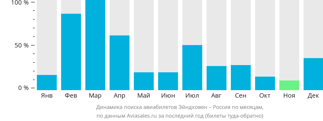 Динамика поиска авиабилетов из Эйндховена в Россию по месяцам