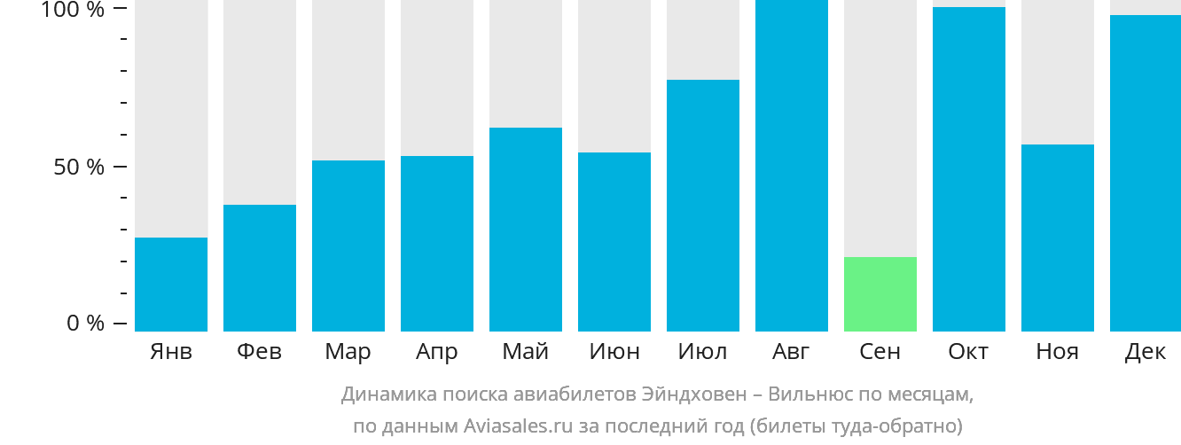 Динамика поиска авиабилетов из Эйндховена в Вильнюс по месяцам