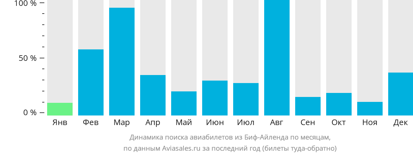 Динамика поиска авиабилетов из Биф-Айленда по месяцам
