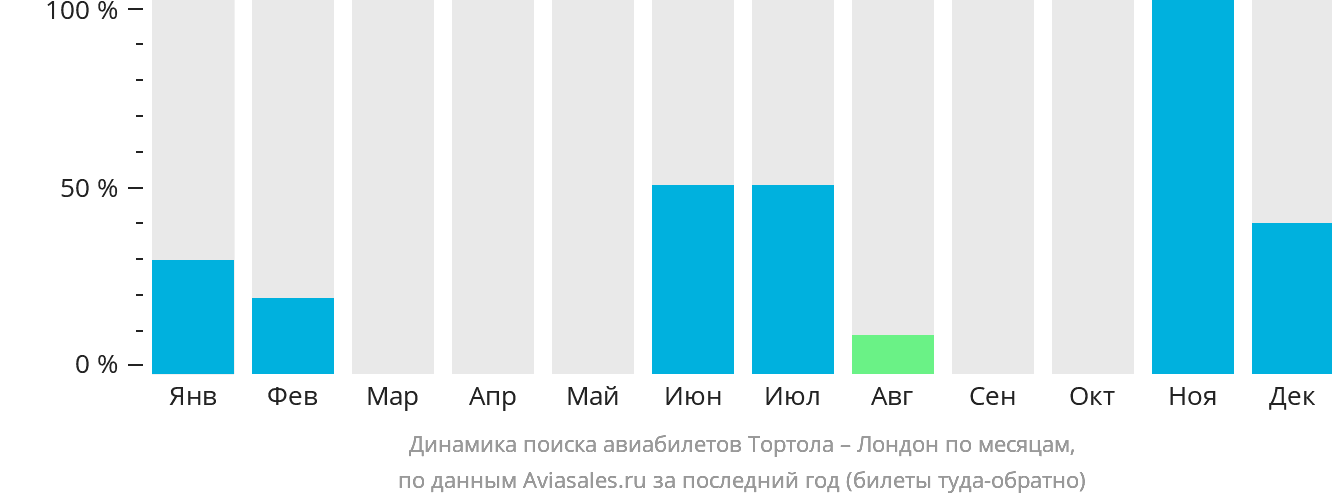 Динамика поиска авиабилетов из Биф-Айленда в Лондон по месяцам