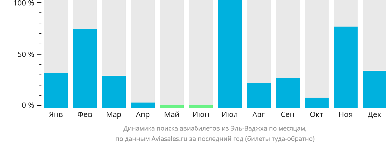Динамика поиска авиабилетов из Эль-Ваджха по месяцам
