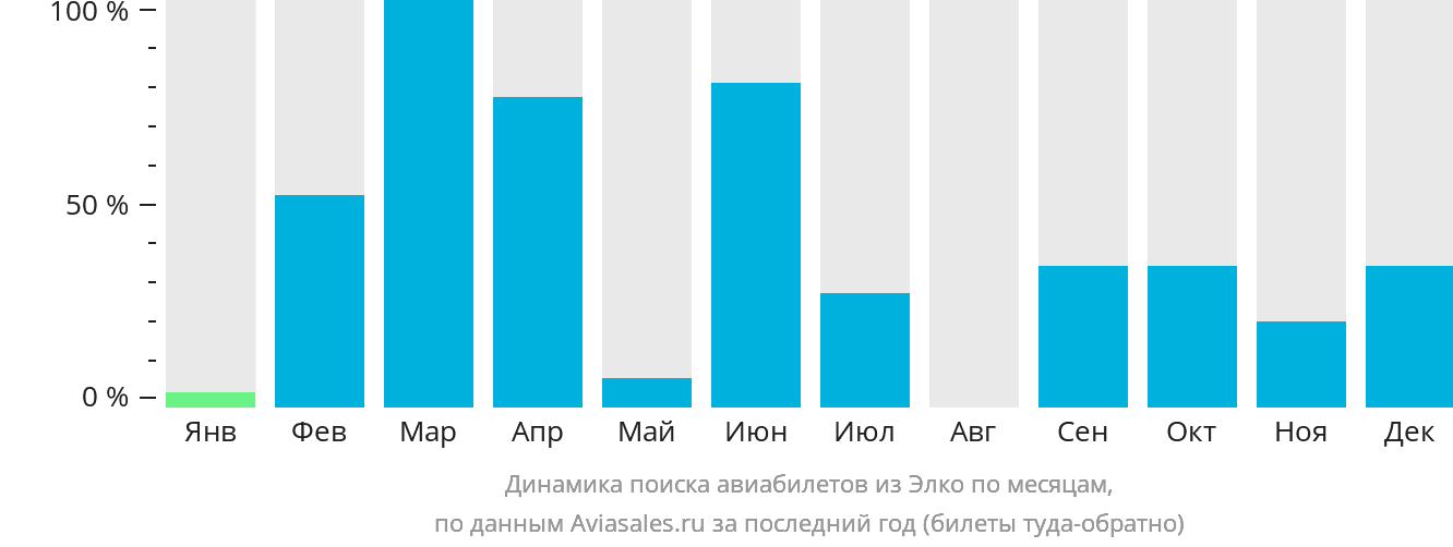 Динамика поиска авиабилетов из Элко по месяцам