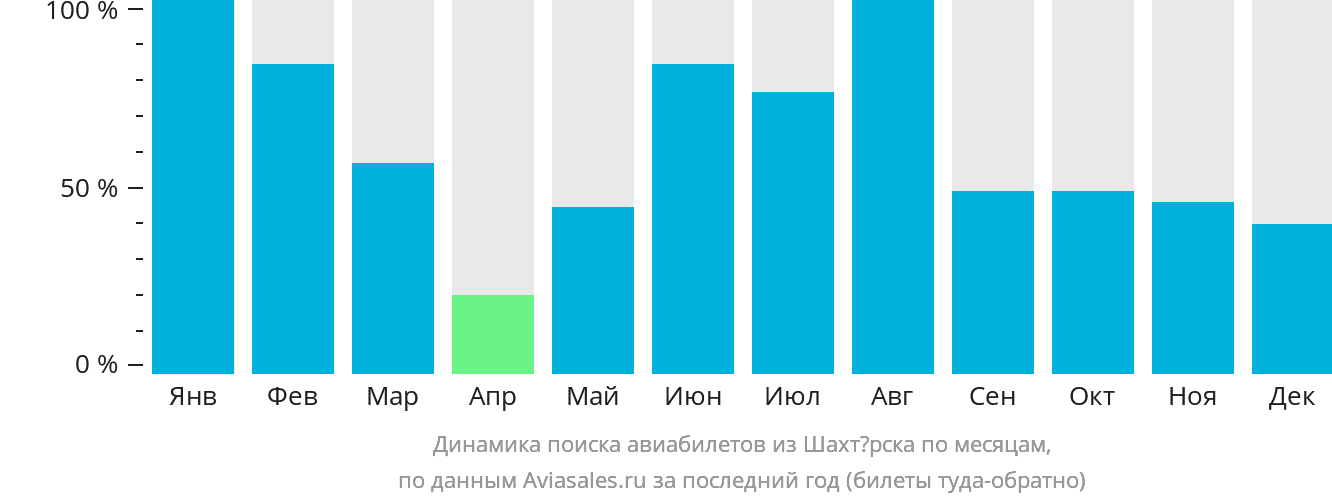 Динамика поиска авиабилетов из Шахтёрска по месяцам