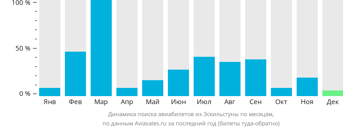 Динамика поиска авиабилетов из Эскильстуны по месяцам
