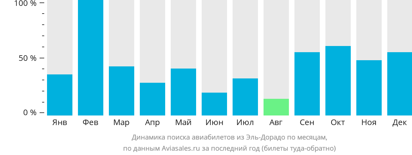 Динамика поиска авиабилетов из Эль-Дорадо по месяцам
