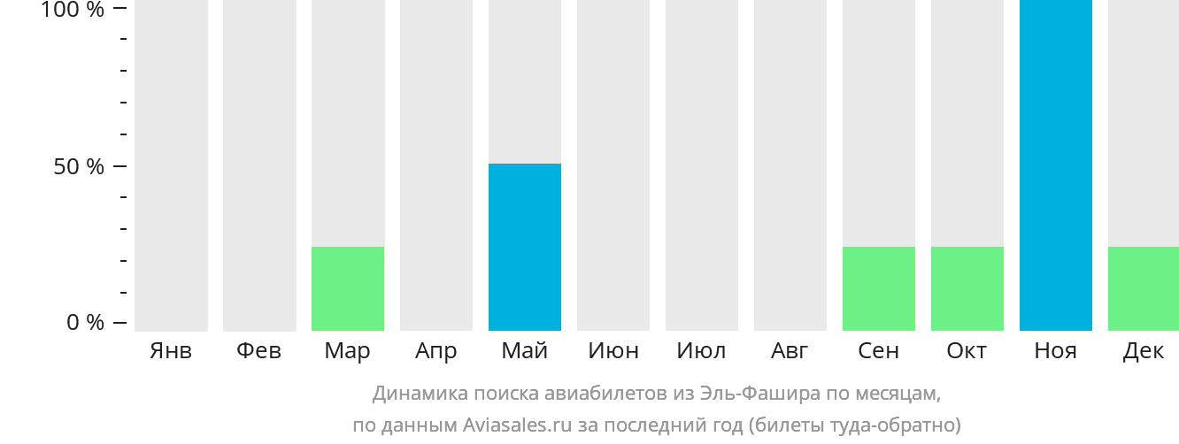 Динамика поиска авиабилетов из Эль-Фашира по месяцам
