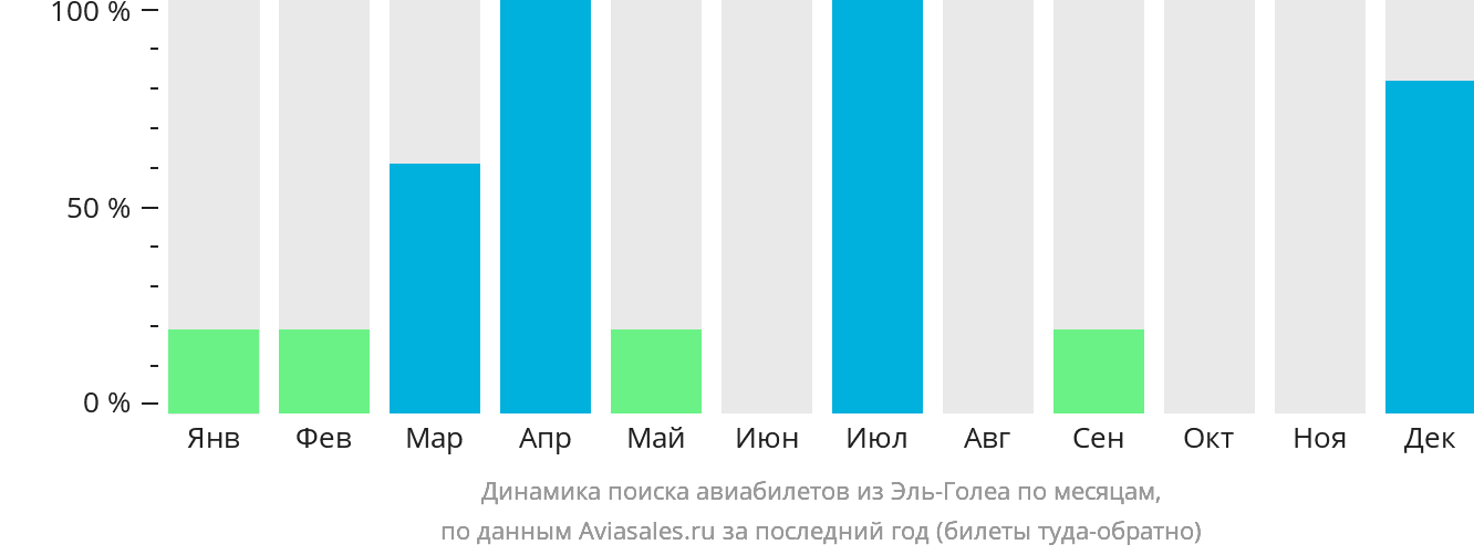 Динамика поиска авиабилетов из Эль-Голеа по месяцам
