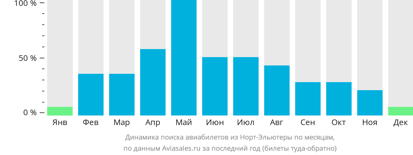 Динамика поиска авиабилетов из Норт-Эльютеры по месяцам