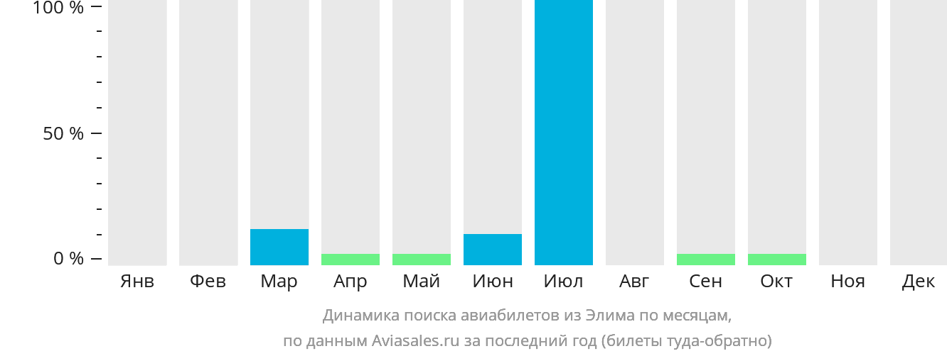 Динамика поиска авиабилетов из Элима по месяцам
